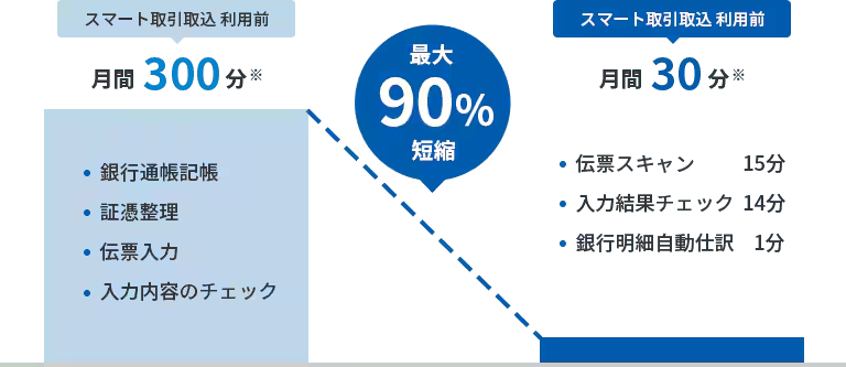 作業時間を90%削減